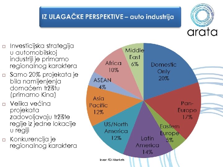  Investicijska strategija u automobilskoj industriji je primarno regionalnog karaktera Samo 20% projekata je