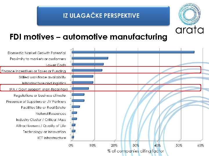 FDI motives – automotive manufacturing 
