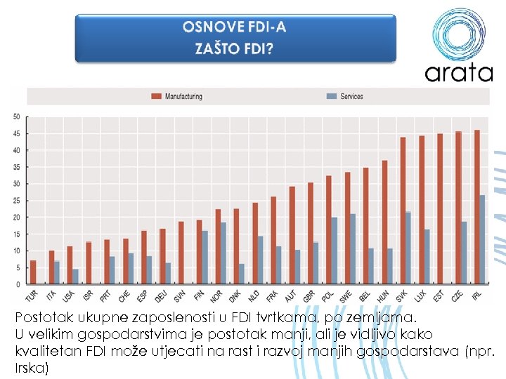 Postotak ukupne zaposlenosti u FDI tvrtkama, po zemljama. U velikim gospodarstvima je postotak manji,