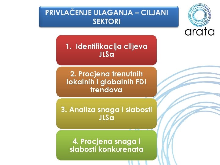 1. Identifikacija ciljeva JLSa 2. Procjena trenutnih lokalnih i globalnih FDI trendova 3. Analiza