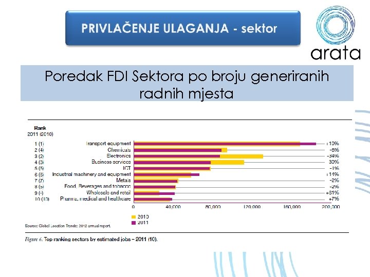Poredak FDI Sektora po broju generiranih radnih mjesta 