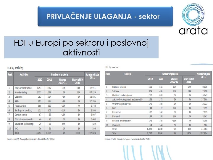 FDI u Europi po sektoru i poslovnoj aktivnosti 