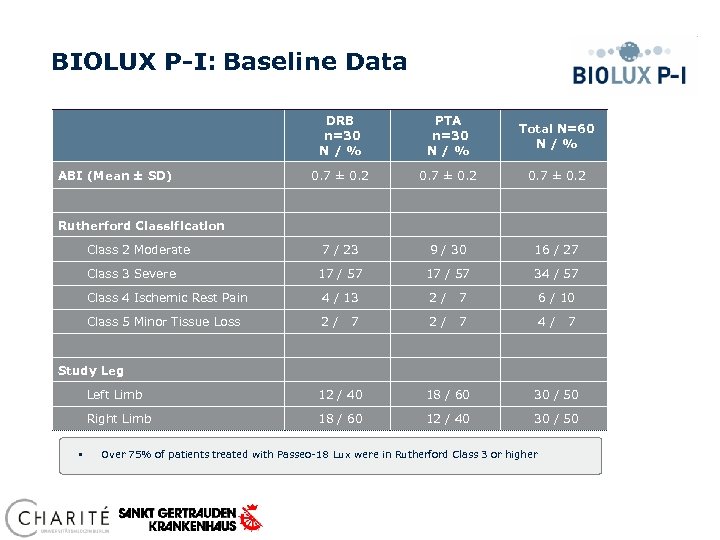 BIOLUX P-I: Baseline Data ABI (Mean ± SD) DRB n=30 N / % PTA