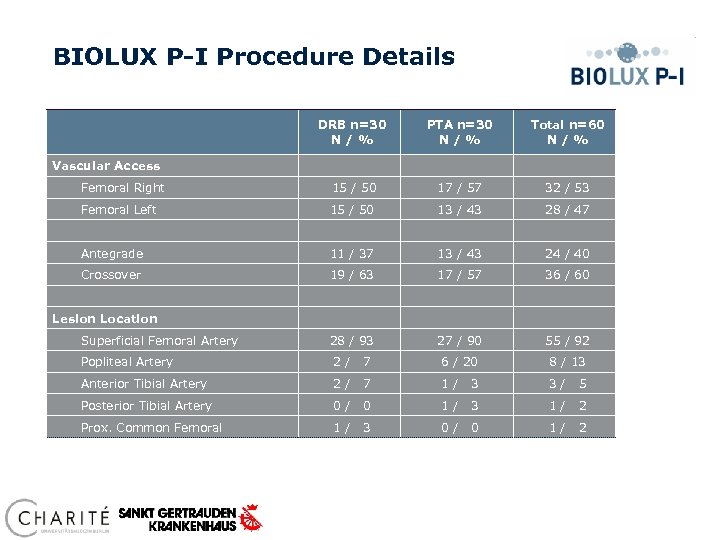 BIOLUX P-I Procedure Details DRB n=30 N / % PTA n=30 N / %