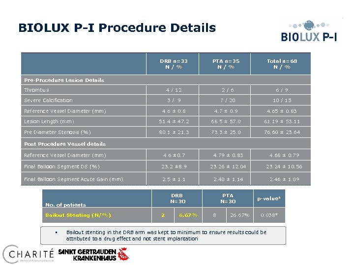 BIOLUX P-I Procedure Details DRB n=33 N / % PTA n=35 N / %