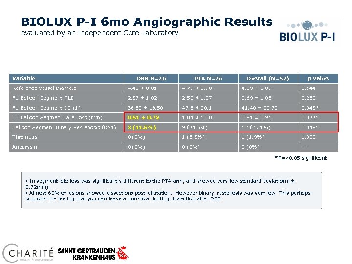 BIOLUX P-I 6 mo Angiographic Results evaluated by an independent Core Laboratory Variable DRB