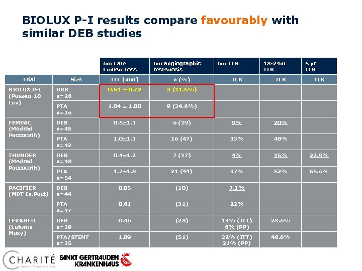 BIOLUX P-I results compare favourably with similar DEB studies 6 m Late Lumen Loss