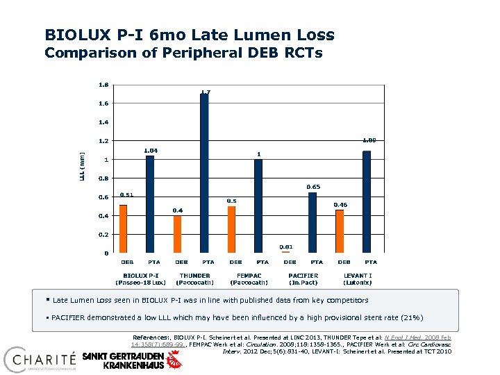 BIOLUX P-I 6 mo Late Lumen Loss Comparison of Peripheral DEB RCTs § Late