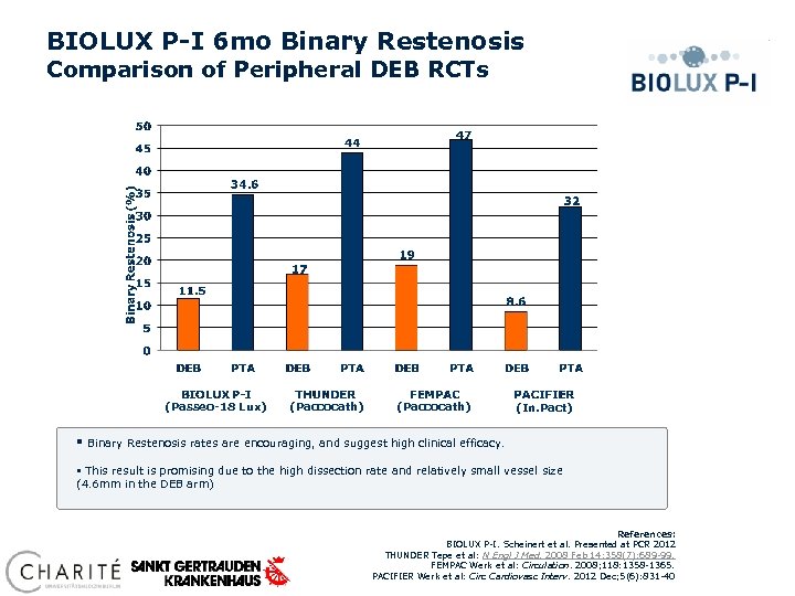 BIOLUX P-I 6 mo Binary Restenosis Comparison of Peripheral DEB RCTs (Passeo-18 Lux) §