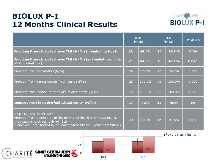 BIOLUX P-I 12 Months Clinical Results DEB N=25 PTA N=26 P-Value Freedom from clinically