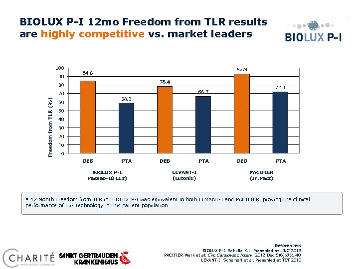 BIOLUX P-I 12 mo Freedom from TLR results are highly competitive vs. market leaders