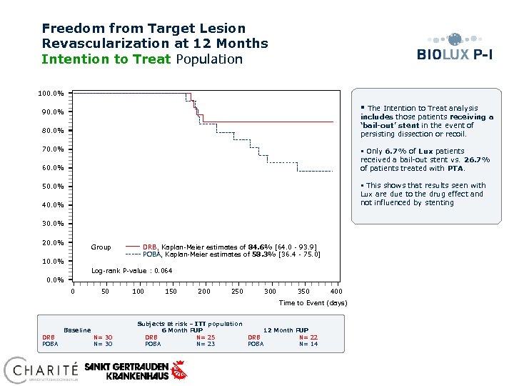 Freedom from Target Lesion Revascularization at 12 Months Intention to Treat Population 100. 0%