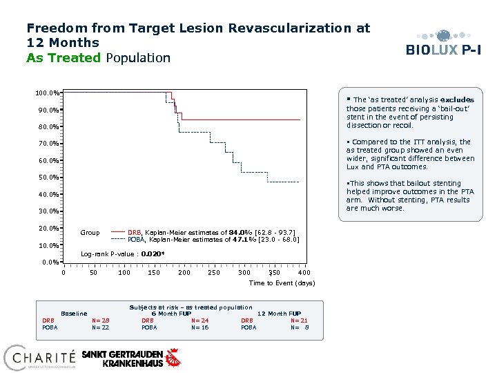 Freedom from Target Lesion Revascularization at 12 Months As Treated Population 100. 0% §