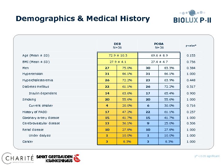 Demographics & Medical History DEB N=36 POBA N=36 p-value* Age (Mean ± SD) 72.