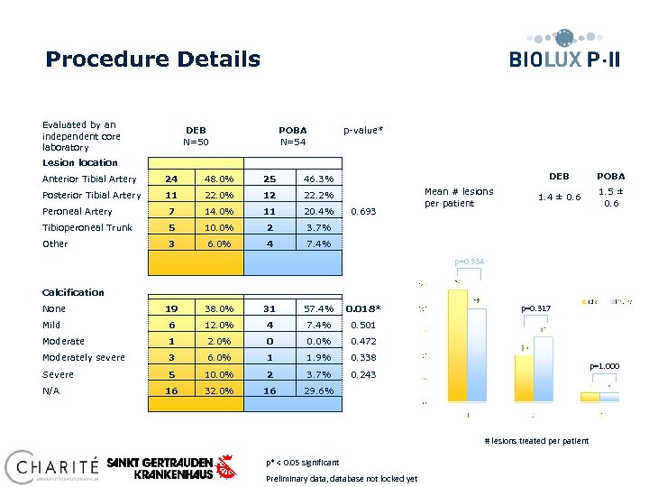 Procedure Details Evaluated by an independent core laboratory DEB N=50 POBA N=54 p-value* Lesion