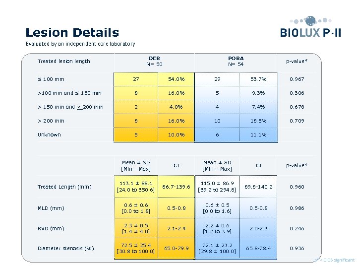 Lesion Details Evaluated by an independent core laboratory DEB N= 50 Treated lesion length