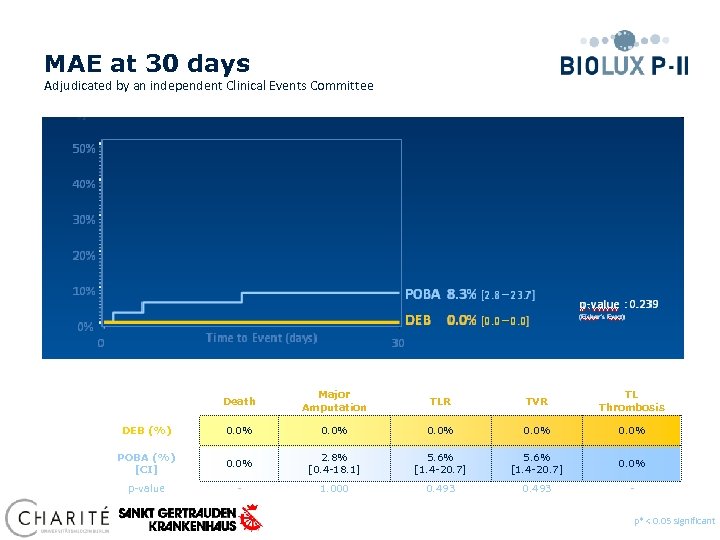 MAE at 30 days Adjudicated by an independent Clinical Events Committee 50% 40% Death