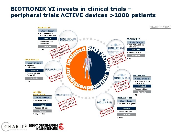 BIOTRONIK VI invests in clinical trials – peripheral trials ACTIVE devices >1000 patients STATUS