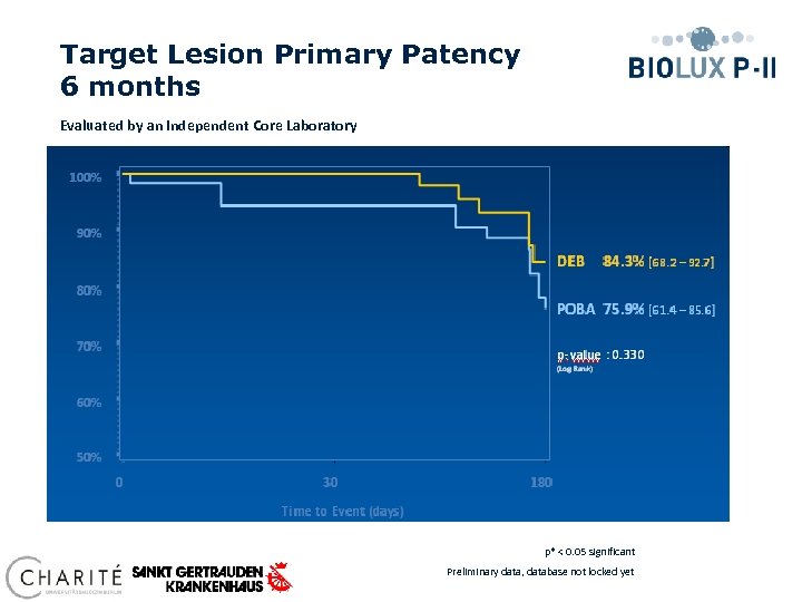 Target Lesion Primary Patency 6 months Evaluated by an independent Core Laboratory Time to