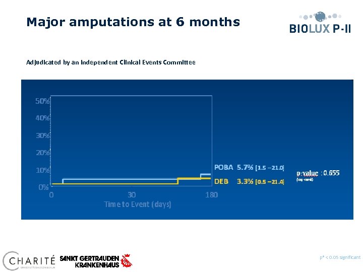 Major amputations at 6 months Adjudicated by an independent Clinical Events Committee p* <