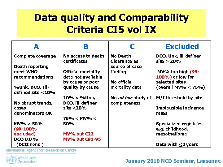 Data quality and Comparability Criteria CI 5 vol IX A Complete coverage Death reporting