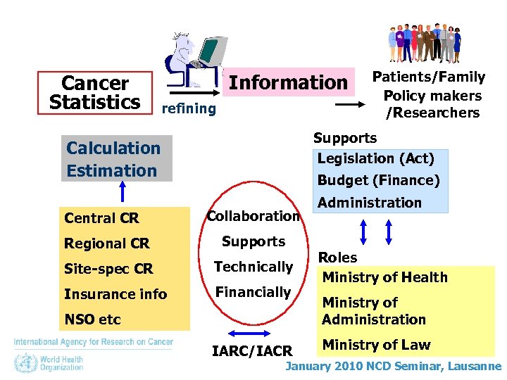 Cancer Statistics Information refining Supports Legislation (Act) Calculation Estimation Central CR Patients/Family Policy makers