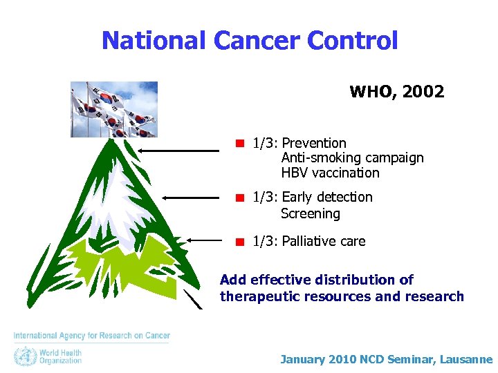 National Cancer Control WHO, 2002 1/3: Prevention Anti-smoking campaign HBV vaccination 1/3: Early detection