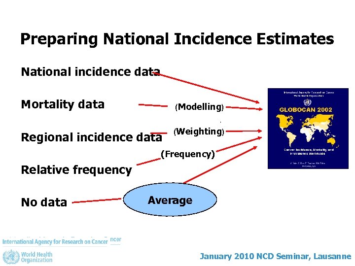 Preparing National Incidence Estimates National incidence data Mortality data (Modelling) Regional incidence data (Weighting)