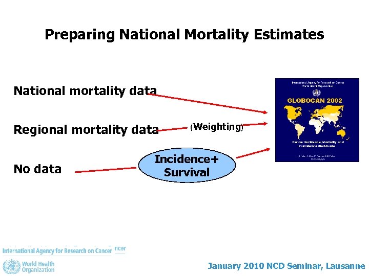 Preparing National Mortality Estimates National mortality data Regional mortality data No data (Weighting) Incidence+