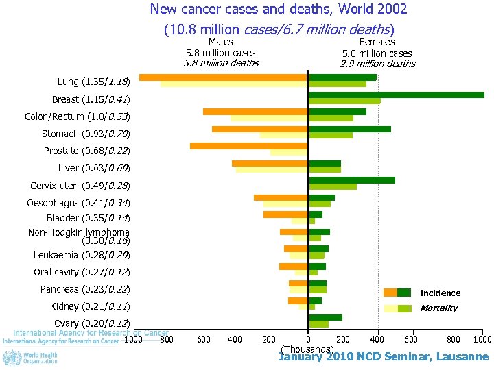 New cancer cases and deaths, World 2002 (10. 8 million cases/6. 7 million deaths)