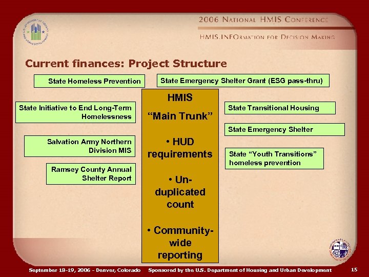 Current finances: Project Structure State Homeless Prevention State Emergency Shelter Grant (ESG pass-thru) HMIS