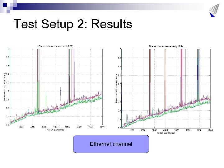 Test Setup 2: Results Ethernet channel 