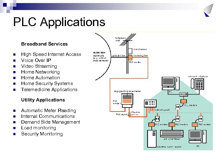 PLC Applications Broadband Services n n n n High Speed Internet Access Voice Over