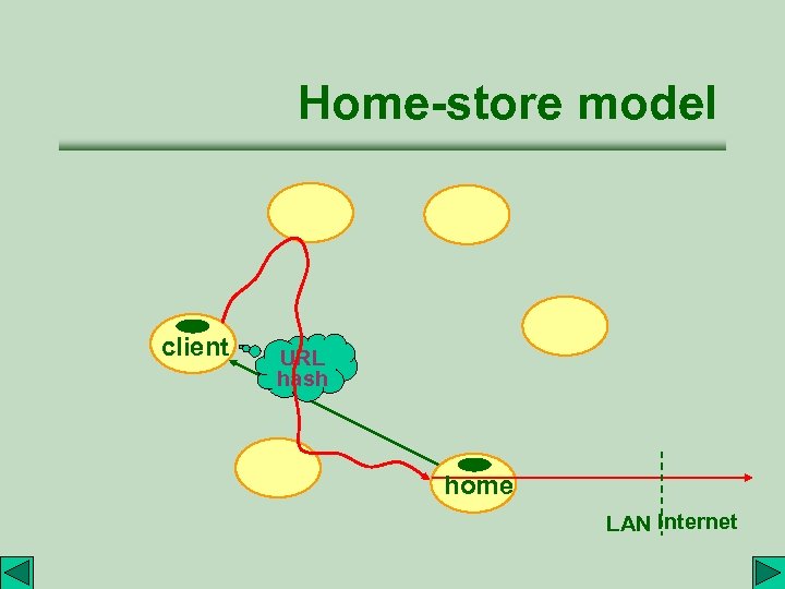 Home-store model client URL hash home LAN Internet 