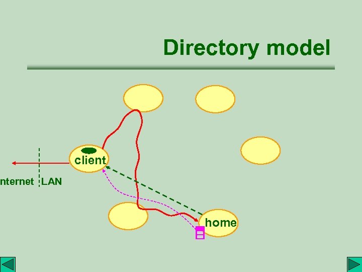 Directory model client Internet LAN home 