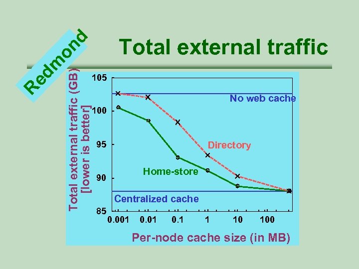 Total external traffic (GB) [lower is better] R ed m on d Total external
