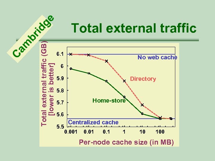 ge Total external traffic (GB) [lower is better] Ca m br id Total external