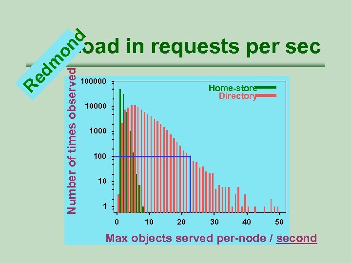 Number of times observed R ed m on d Load in requests per sec