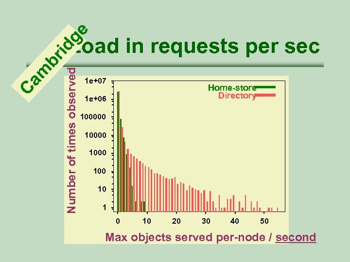 ge Number of times observed Ca m br id Load in requests per sec