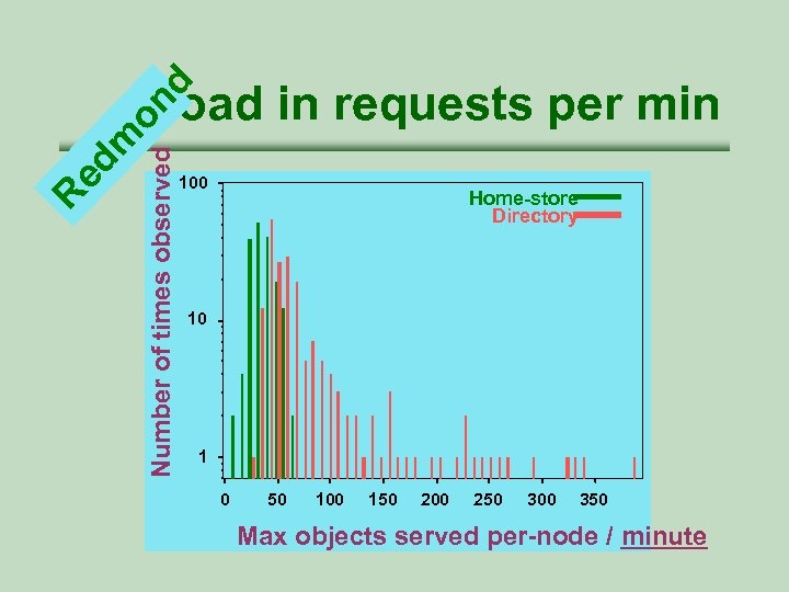 Number of times observed R ed m on d Load in requests per min