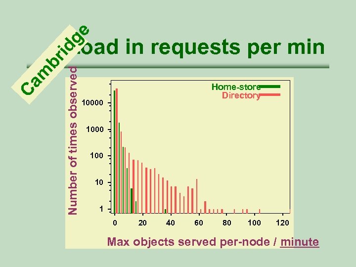 ge Number of times observed Ca m br id Load in requests per min