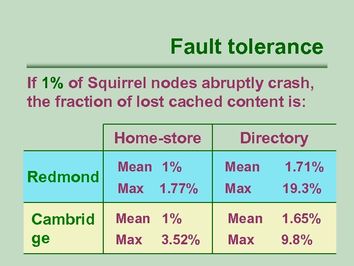 Fault tolerance If 1% of Squirrel nodes abruptly crash, the fraction of lost cached