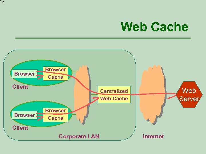 Web Cache Browser Cache Client Browser Web Server Centralized Web Cache Browser Cache Client