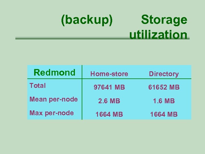 (backup) Redmond Total Mean per-node Max per-node Storage utilization Home-store Directory 97641 MB 61652