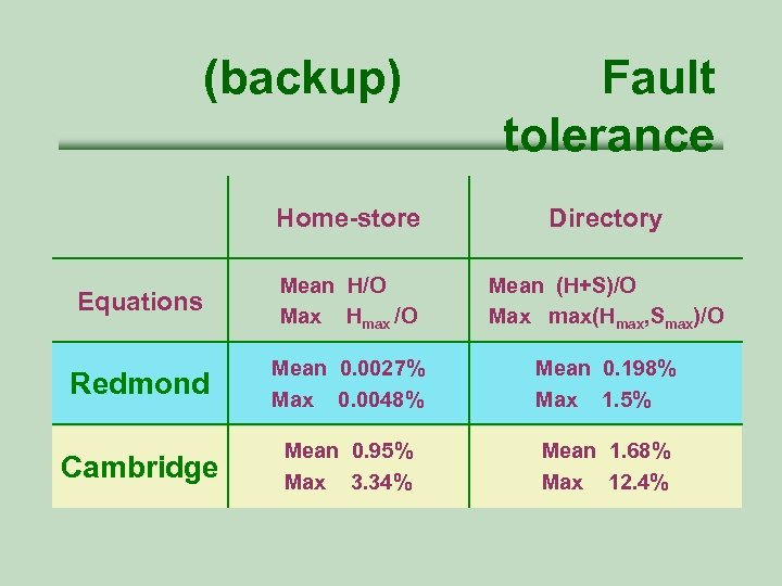 (backup) Fault tolerance Home-store Directory Equations Mean H/O Max Hmax /O Mean (H+S)/O Max