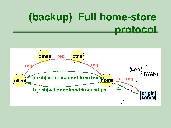 (backup) Full home-store protocol other req client req other req (LAN) a : object