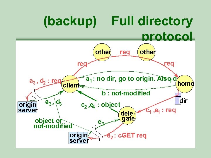 (backup) Full directory protocol other req req a 2 , d 2 : req