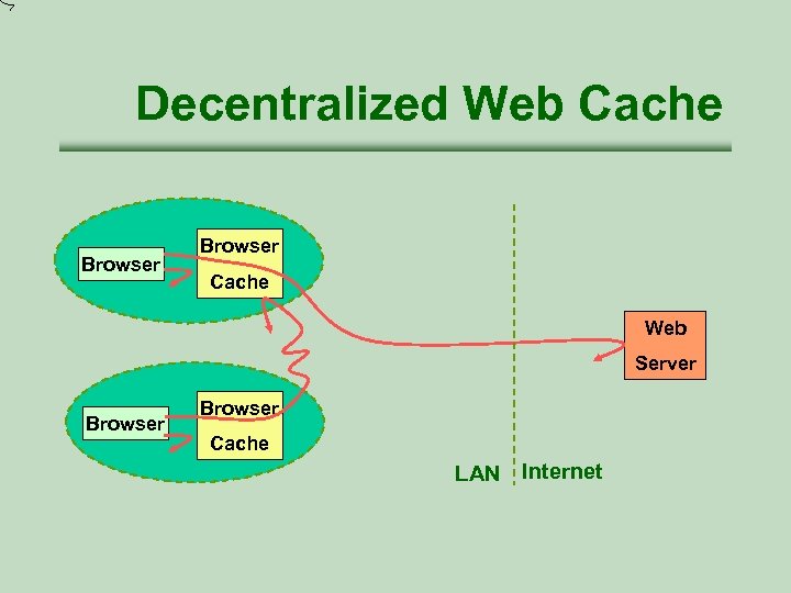 Decentralized Web Cache Browser Cache Web Server Browser Cache LAN Internet 