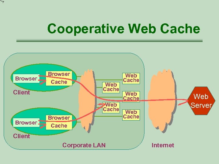 Cooperative Web Cache Browser Cache Client Web Cache Browser Cache Web Server Web Cache