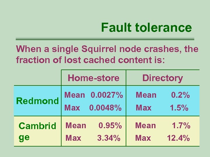 Fault tolerance When a single Squirrel node crashes, the fraction of lost cached content
